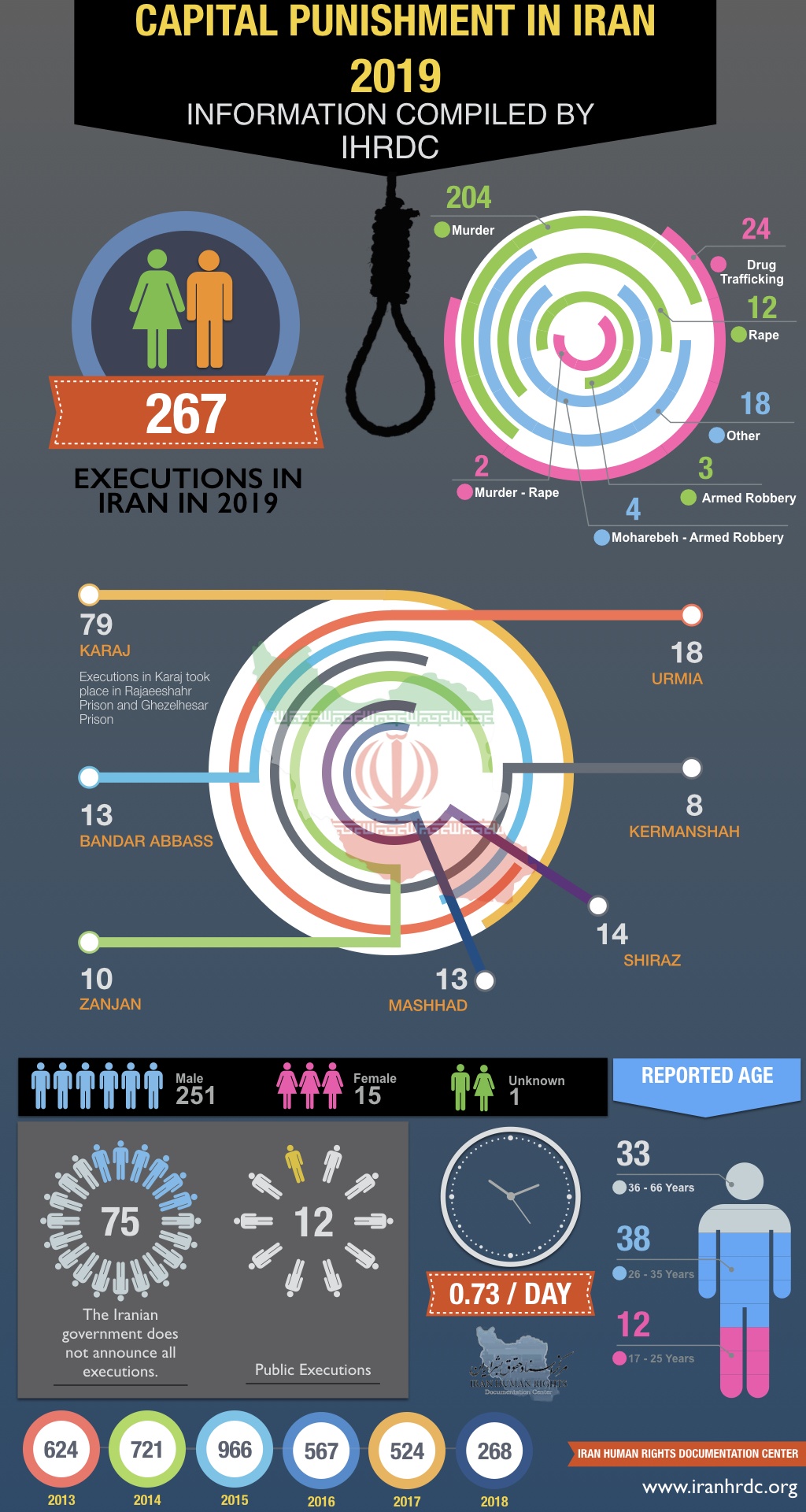 Infographic Of Execution In Iran 2019 Iran Human Rights Documentation Center 