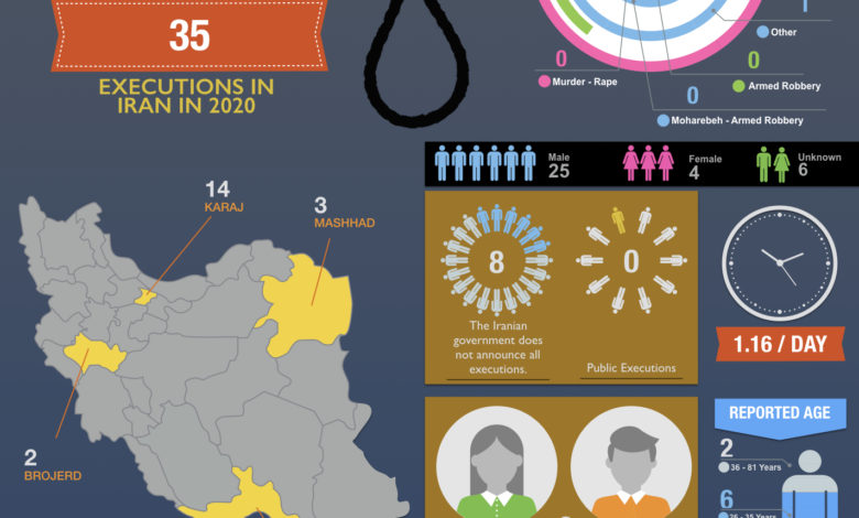 Photo of Infographic Of Execution In Iran: Jan 2020
