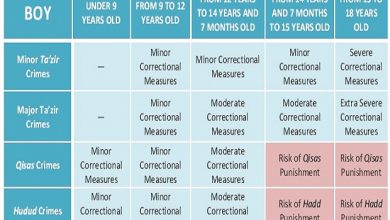 Photo of Treatment of Children in the New Islamic Penal Code – Chart of Applicable Punishments