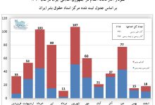 Photo of نمودار آمار ماهانه اعدام در جمهوری اسلامی ایران در سال ۱۳۹۰