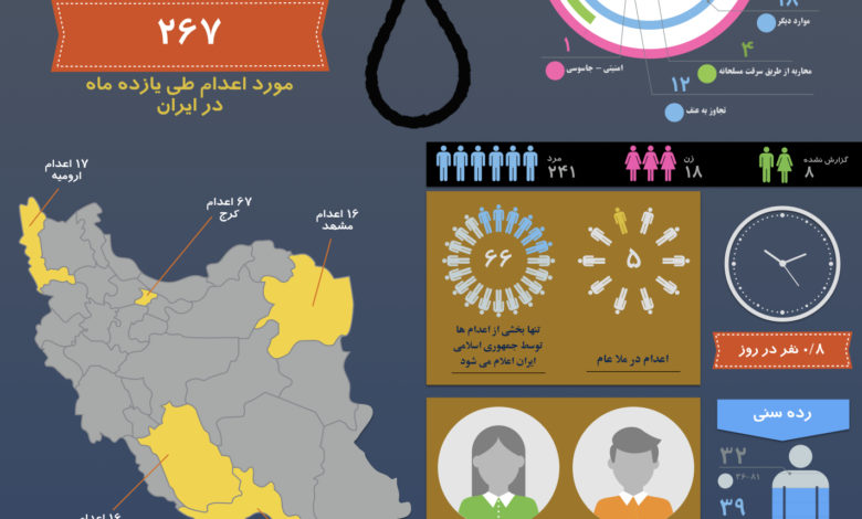 Photo of اینفوگرافی مجازات اعدام در ایران – از فروردین تا بهمن ۱۳۹۸