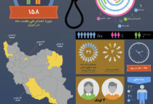 Photo of اینفوگرافی مجازات اعدام در ایران – از فروردین تا مهر ۱۳۹۸