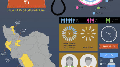 Photo of اینفوگرافی مجازات اعدام در ایران