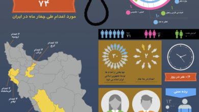 Photo of اینفوگرافی مجازات اعدام در ایران – از فروردین تا تیرماه ۱۳۹۸