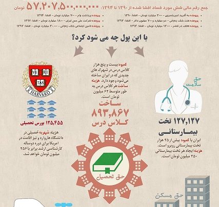 Photo of داده نما – فساد مالی در ایران