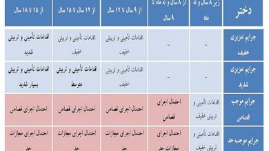 Photo of وضعیت کودکان در قانون جدید مجازات اسلامی – جدول مجازاتهای قابل اجرا
