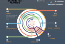 Photo of Infographic Of Execution In Iran: Jan-Oct 2019